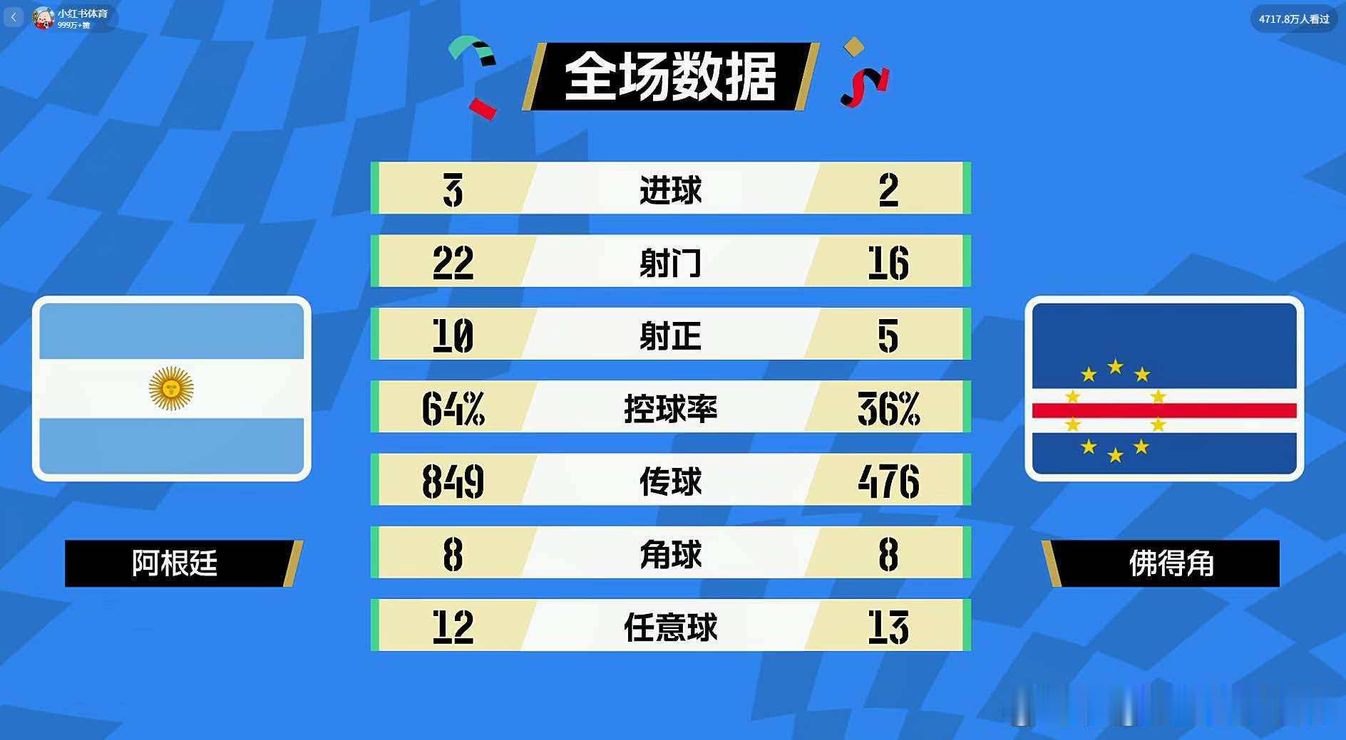 佛得角制造16脚射门面对卫冕冠军，佛得角一次一次逼平比分，90分钟平局加时赛被绝