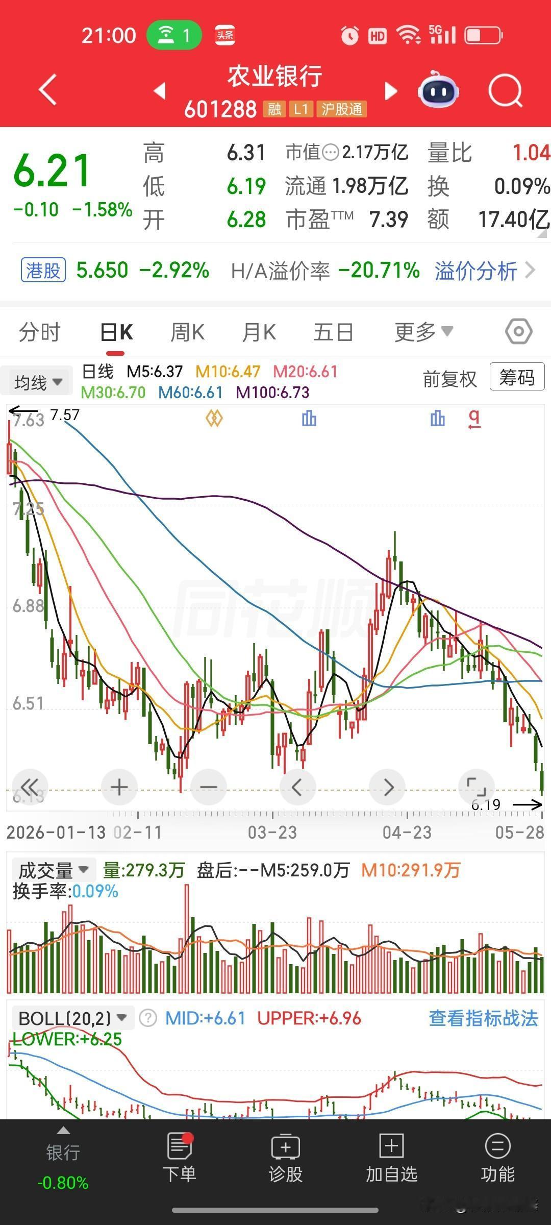 农业银行近40天股价跌超10%，今天再跌1.58%，收报6.21元，创下近期新低