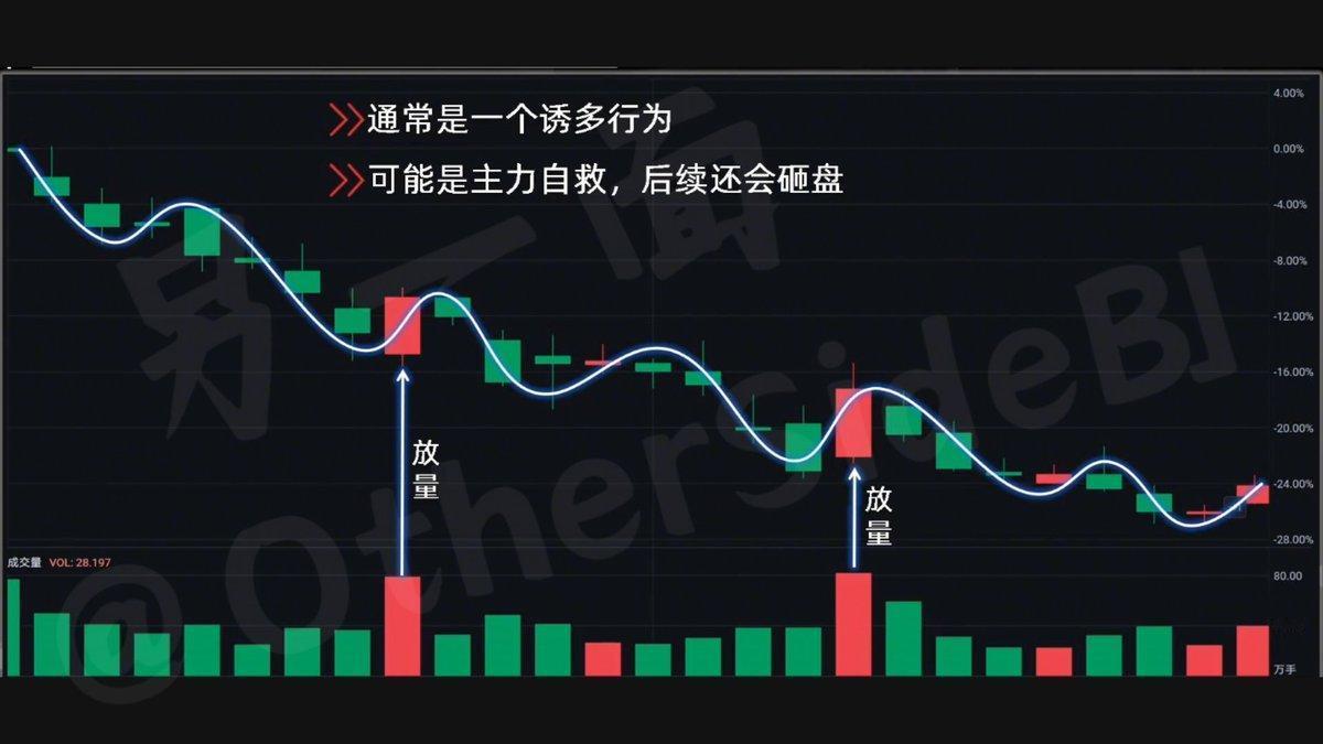 但如果在下跌趋势中，突然出现几根大阳线且放量，但价格没有达到关键阻力位，这通常是