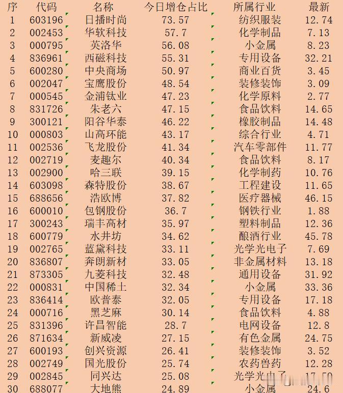 逆势大幅增仓！11月1日收盘，主力“增仓占比最多的”30强名单！

序 代码 名