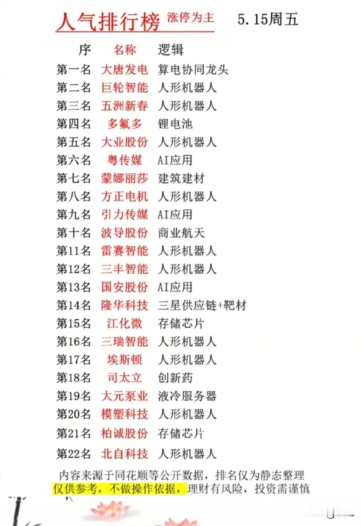 5.15涨停人气榜｜主线龙头全梳理，人形机器人赛道热度拉满！
 
今日人气榜以涨