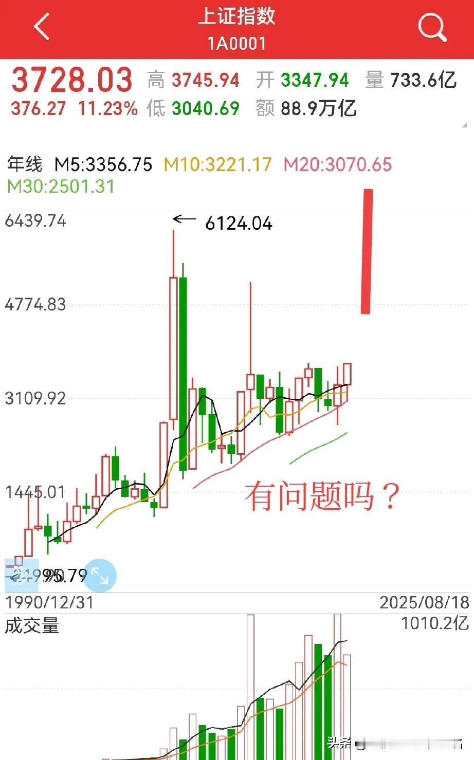 本轮行情的高点，有高手已经算出来了？
极限是5200点，逻辑是：
2025年GD