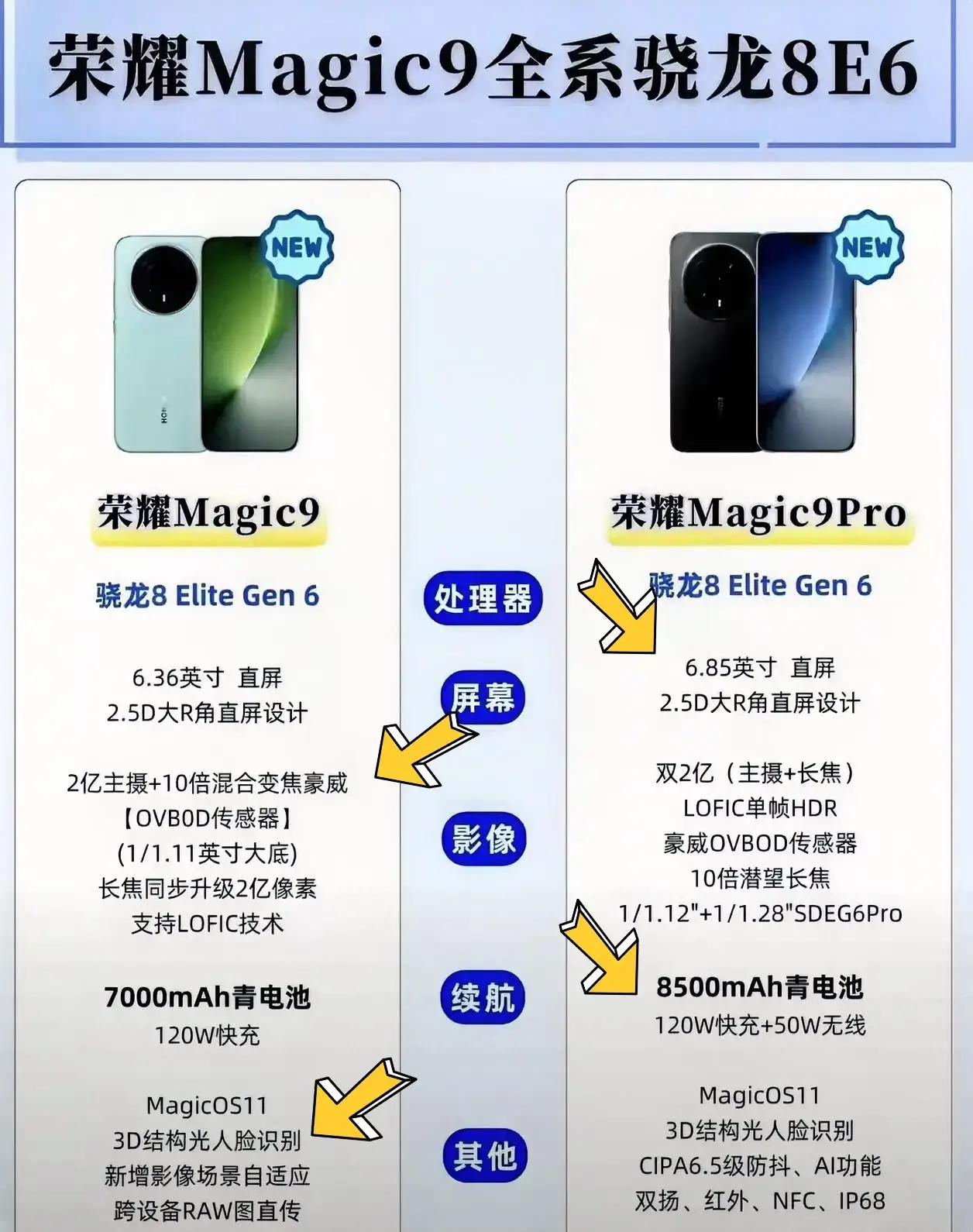 荣耀Magic9系列的配置预测一出来我就觉得应该跟上一代手机的选择方式一样，，优