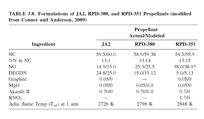 西德120mm APFSDS著名的JA-2发射药，成分：硝化棉60%（含氮量13