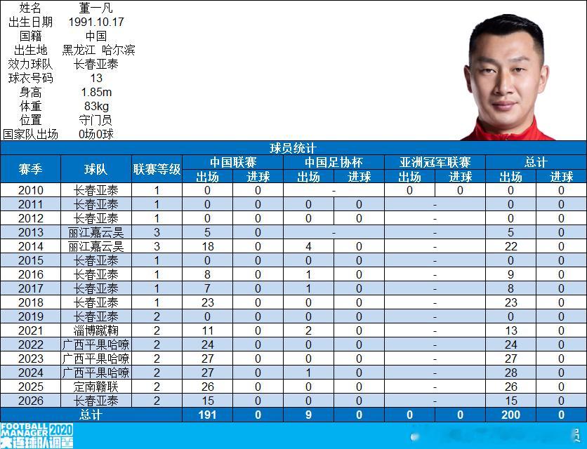 【里程碑】长春亚泰球员董一凡俱乐部各项职业赛事出场200场（7月25日，长春亚泰