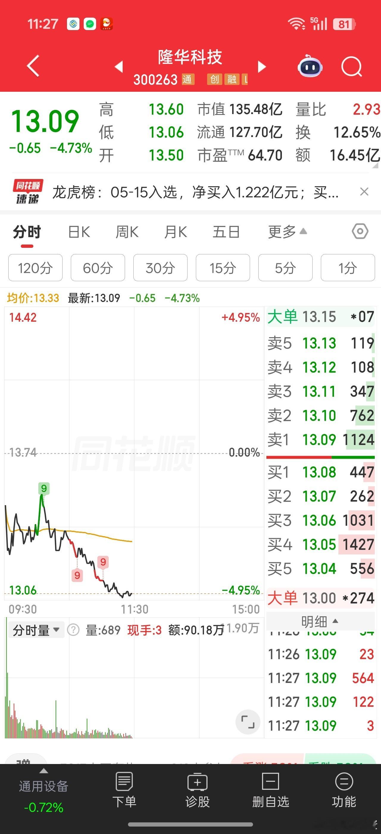 这个位置，愿意接的资金不少，已经超过上周五一半的换手率了这里稳住，是有机会拉上来