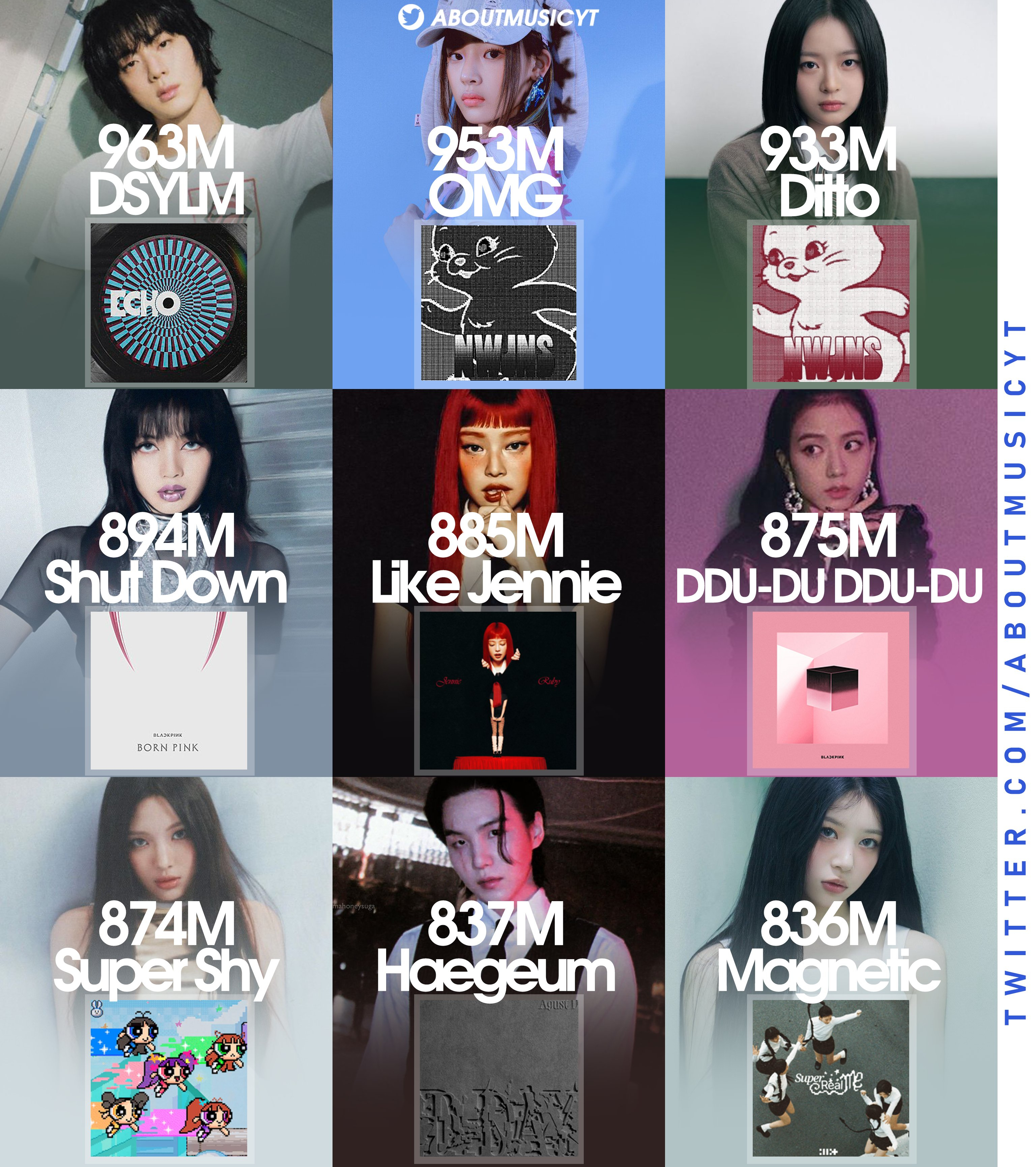 K-POP艺人Spotify目前接近10亿流媒的歌曲 