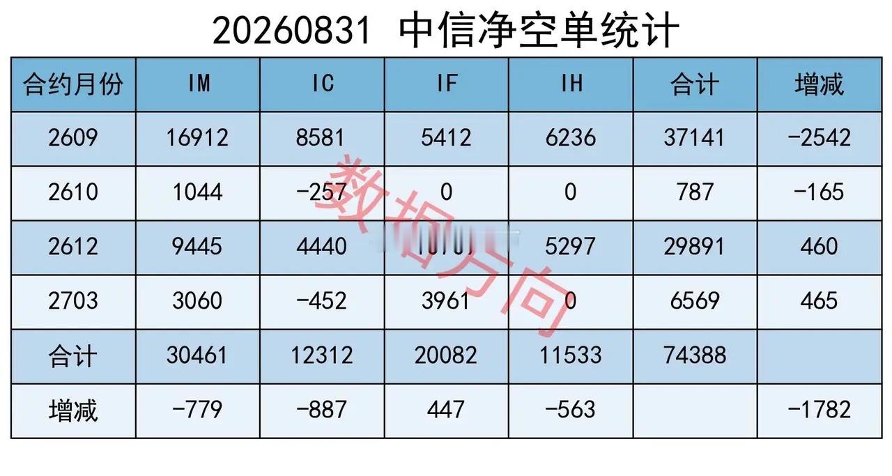 8月阳线收官，主力大幅减空 8月最后一个交易日，A股低开高走集体翻红收官。上证指