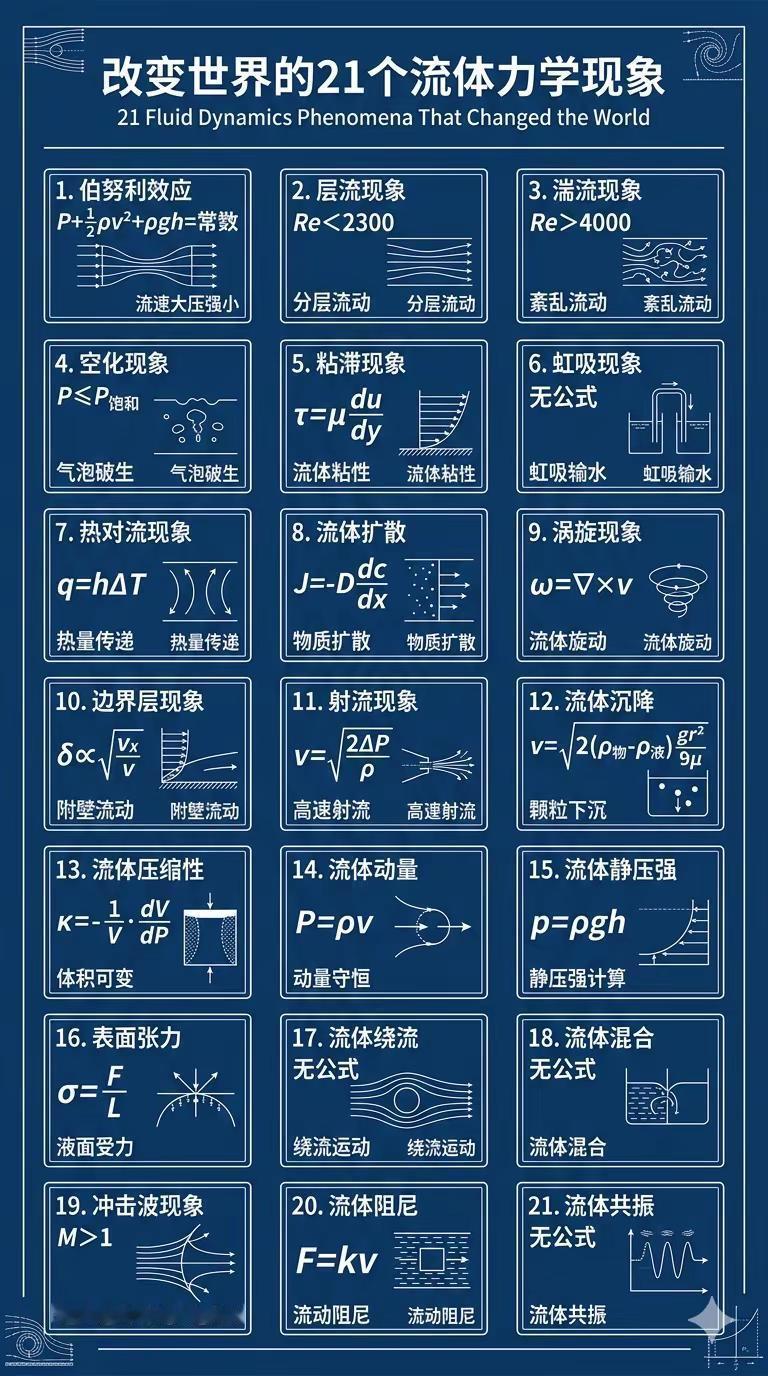 改变世界的21个流体力学现象。科技 科普