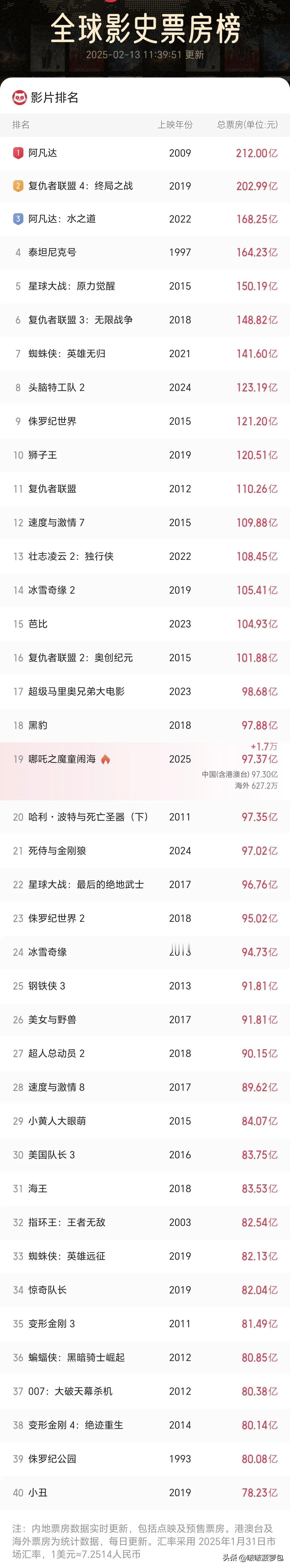 截至2025年2月13日上午11：40，
全球影史票房榜排名，哪吒位列前20名，