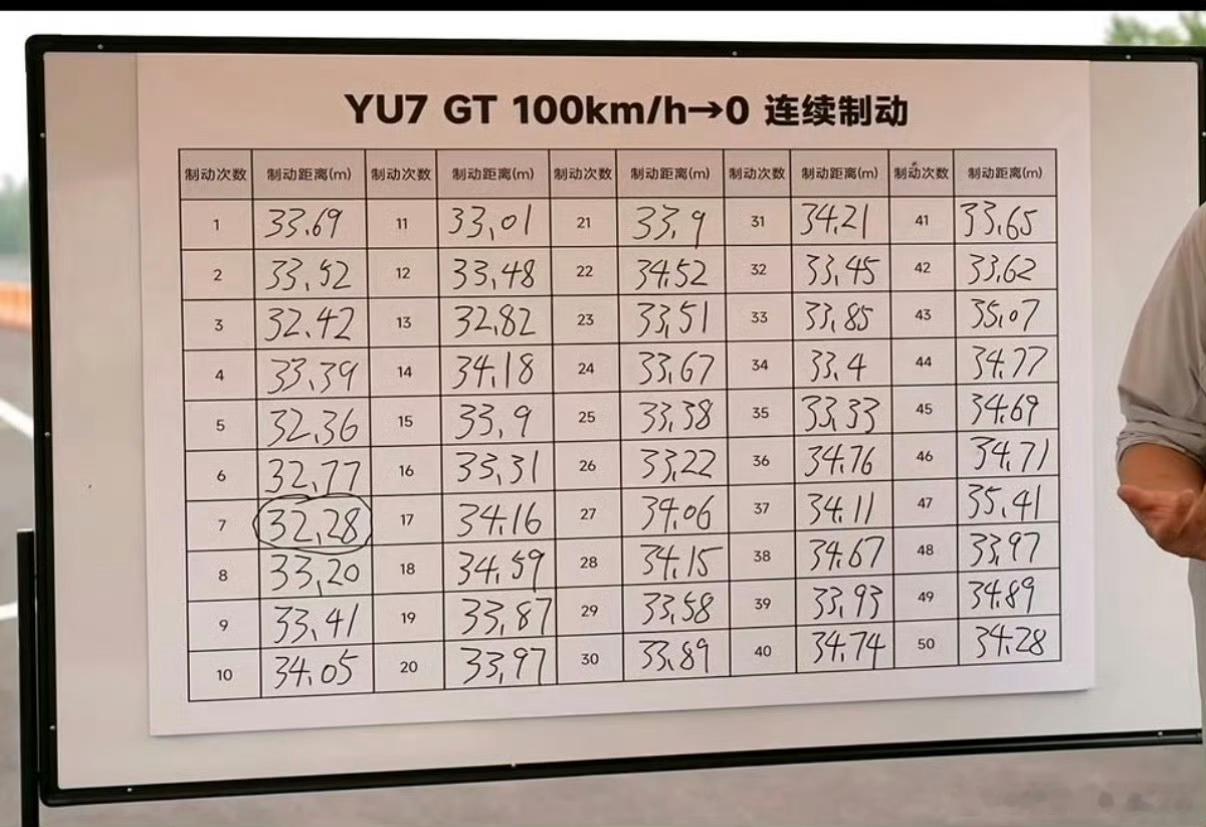 不得不说小米YU7GT这刹车表现真的惊艳到我了😯 实测连续踩50次刹车，性能几