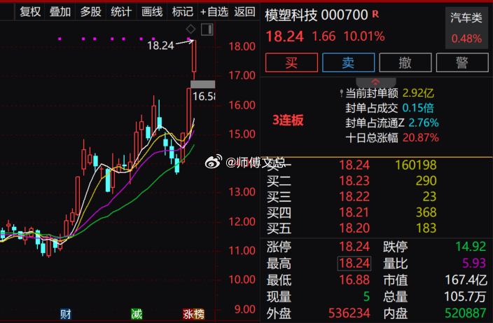 【机器人概念反复活跃 模塑科技3连板】机器人概念反复活跃，$模塑科技 sz000
