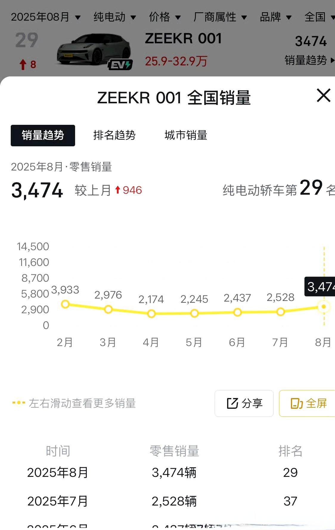 极氪001这个月稍有起色，让人欣慰，不过距离去年的巅峰，还是差远了。
极氪001