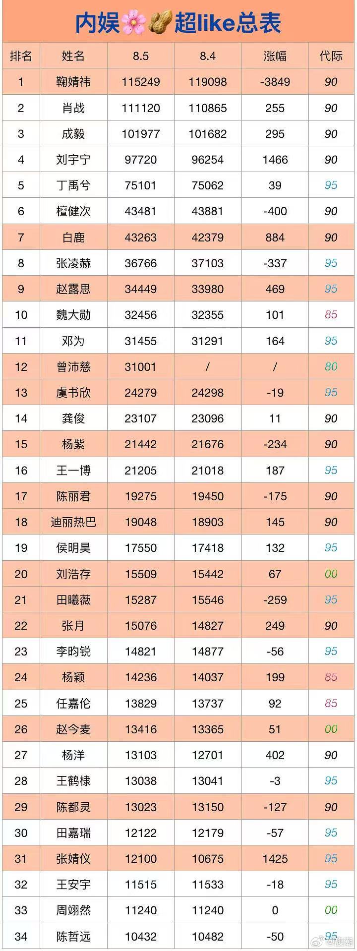杨洋 很多老师是不是以为1.3w的超like够了？要不要看看内娱其他家的数据？自