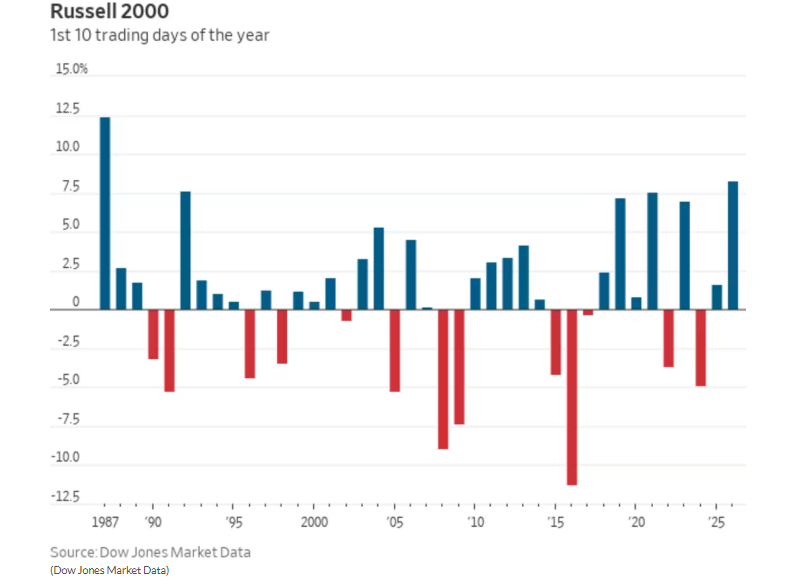 追踪小盘股的罗素2000指数目前正处于历史高位，表现亮眼。截至1月中旬，罗素20