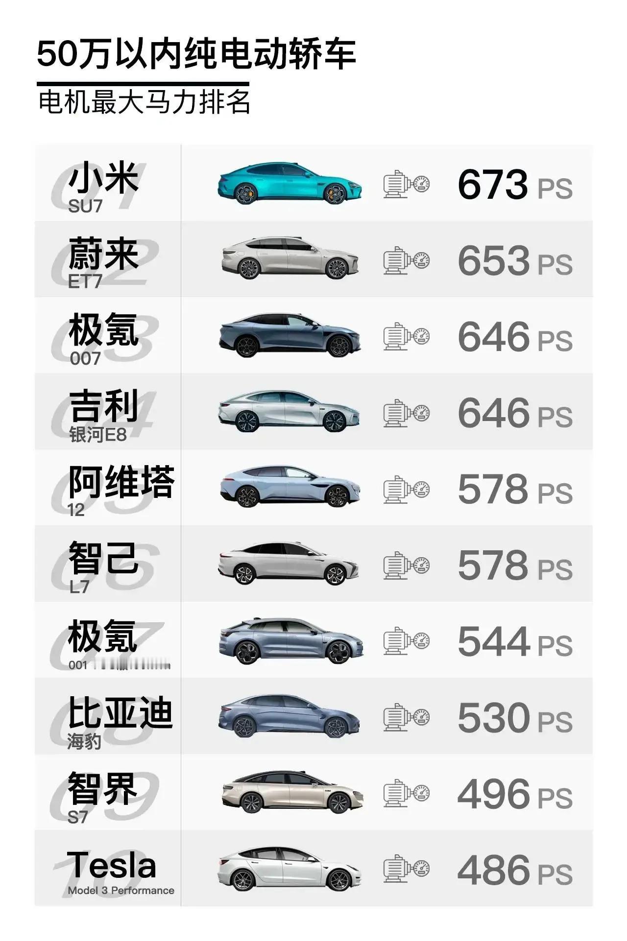 雷军说，小米SU7在50万以内的车型没对手。

有人不乐意了，各种质疑和不屑，不