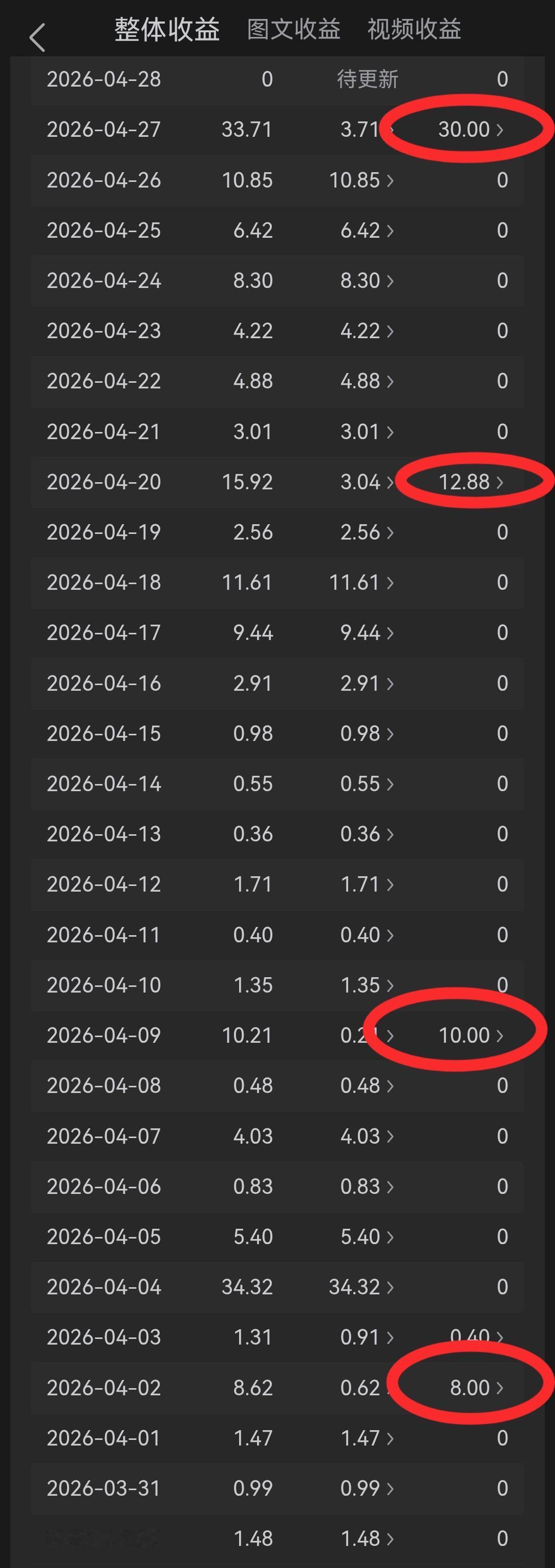 爬格子挣钱太难，现在不及以前的1/5，而收入中的大多数是靠平台施舍的。

经济形