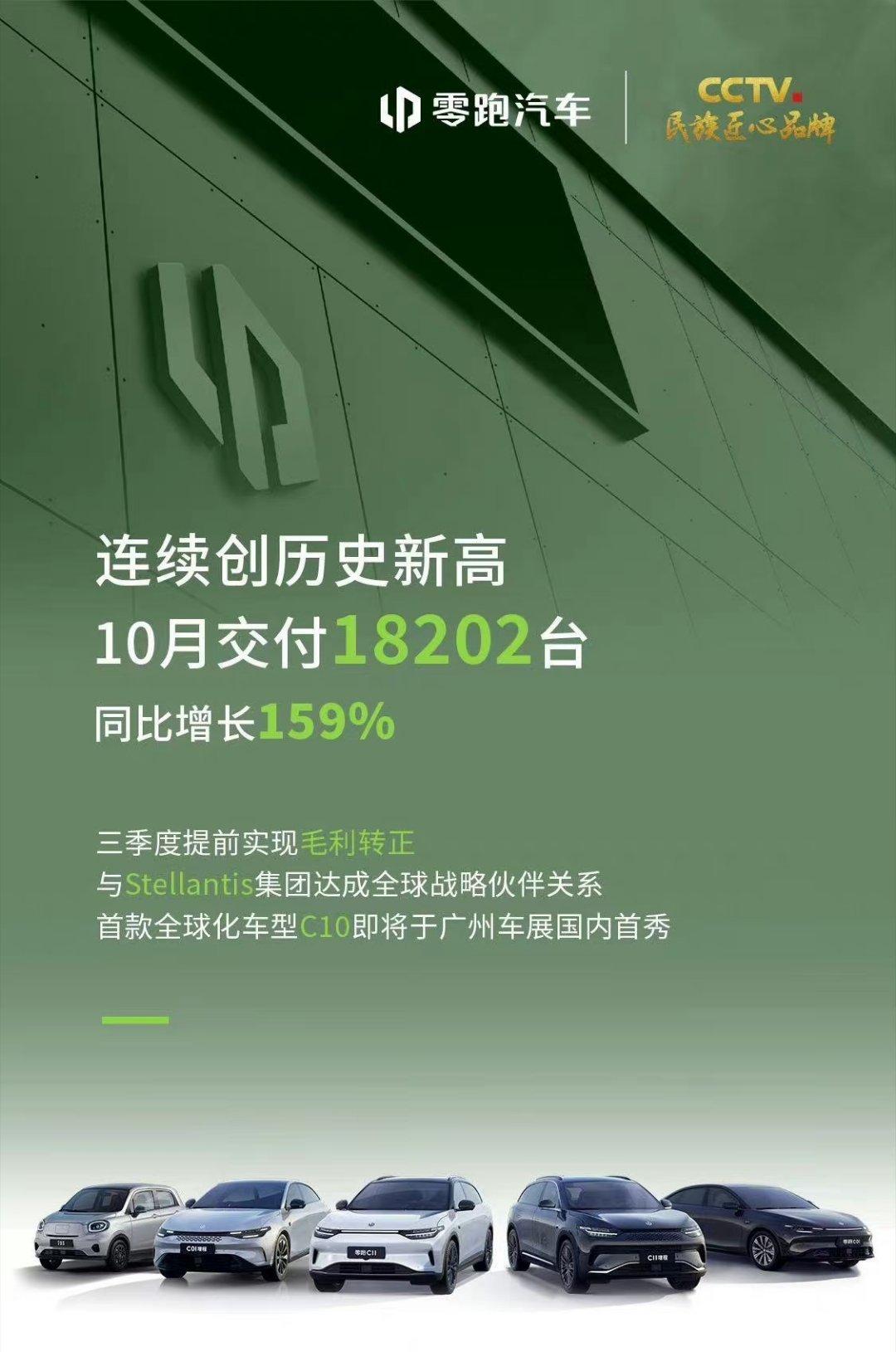 零跑出成绩单了，上个月交付了1万8千多辆，感觉这个月就要冲2万了

我滴龟龟，等
