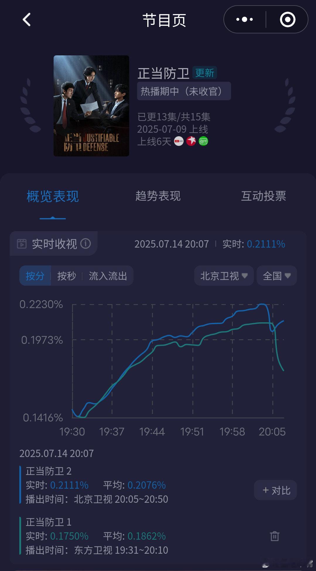 正当防卫第15集预告《正当防卫》第一集时长怎么那么短？才35分钟！北京卫视20: