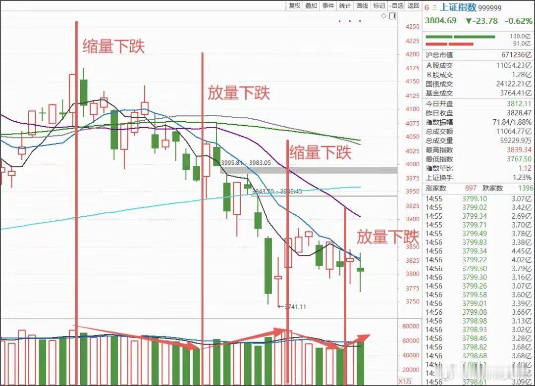 阶段一指数高位缩量下跌，是资金不相信会跌，紧握筹码；阶段二放量下跌，是资金恐慌出