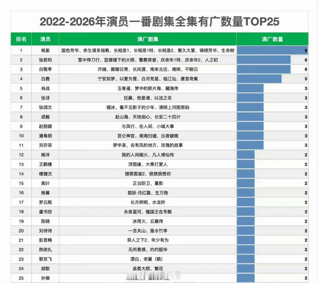演员一番剧全集有广数量TOP25，杨紫位列第一，扛剧能力扛扛的