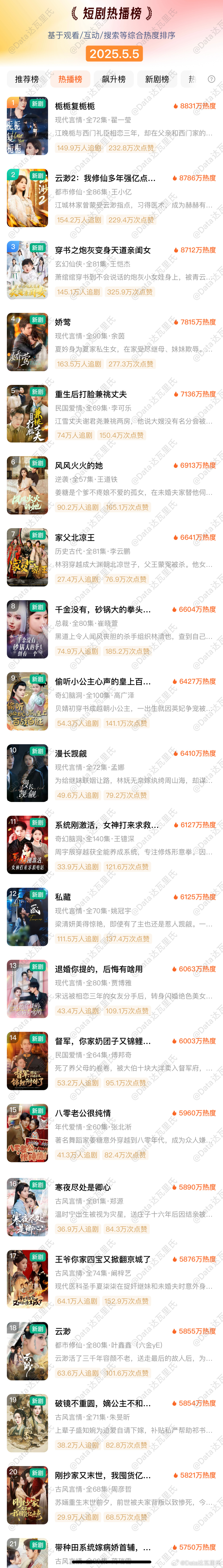 5.5红果短剧热度排名&新剧表现：①柯淳、翟一莹栀栀复栀栀登顶热度榜第一。 在红