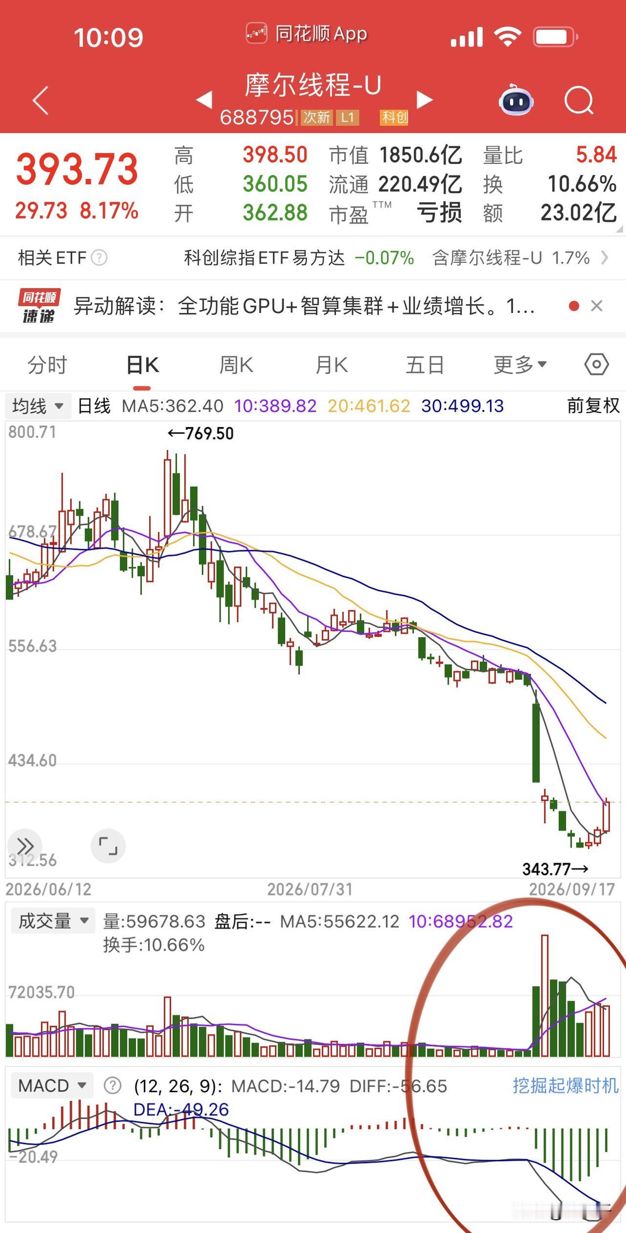GPU四小龙早盘一起动，
摩尔线程、燧原科技、寒武纪、沐曦股份，
摩尔线程和沐曦
