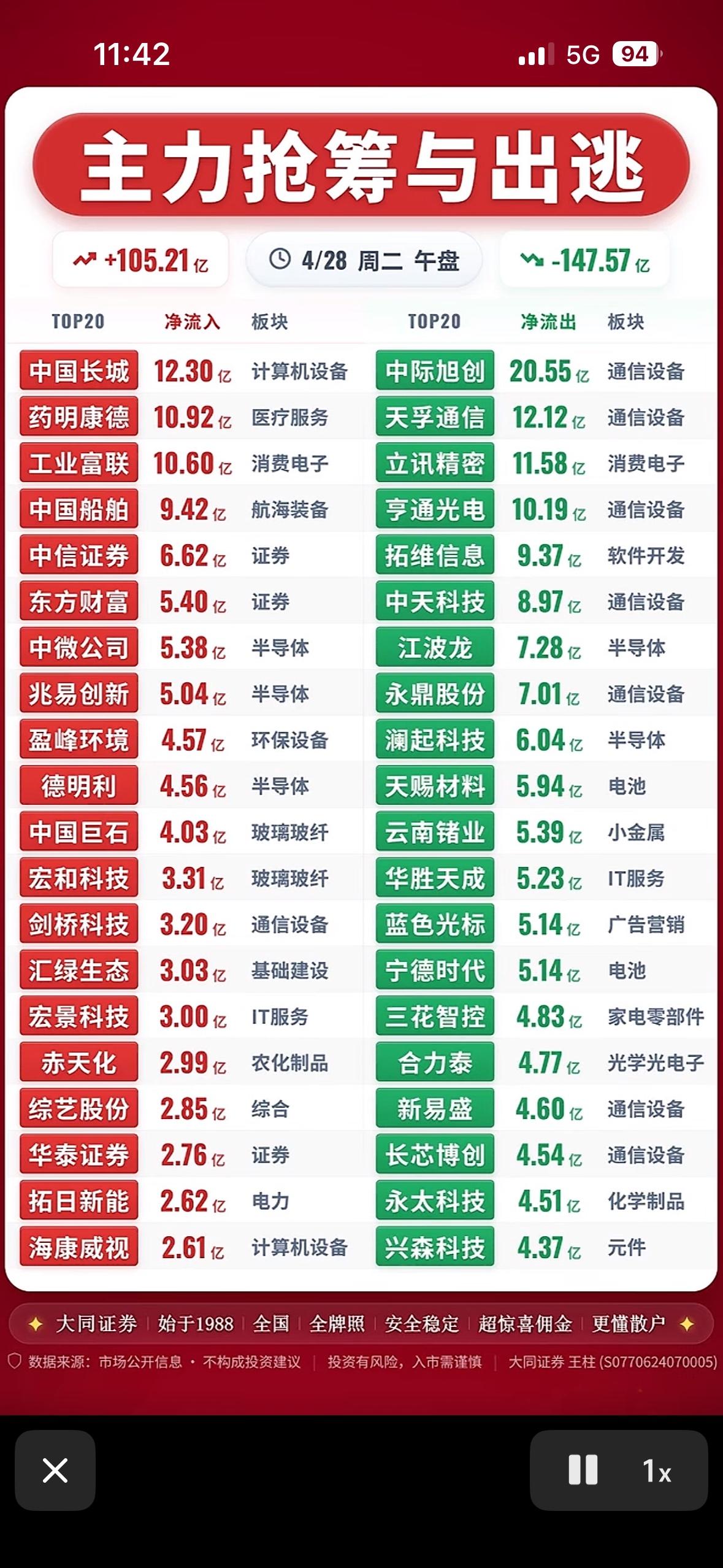 主力抢筹与出逃，涨跌榜揭秘！📈📉

4月28日的股市，主力抢筹与出逃情况值得