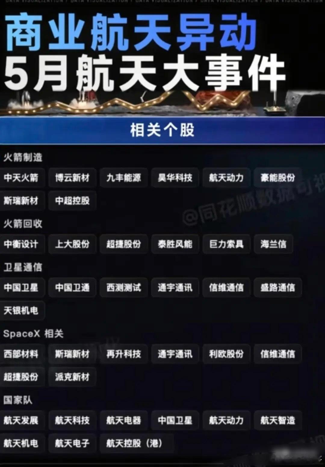 5月商业航天行情爆发：全产业链核心龙头全景梳理！本次梳理按火箭制造、火箭回收、卫