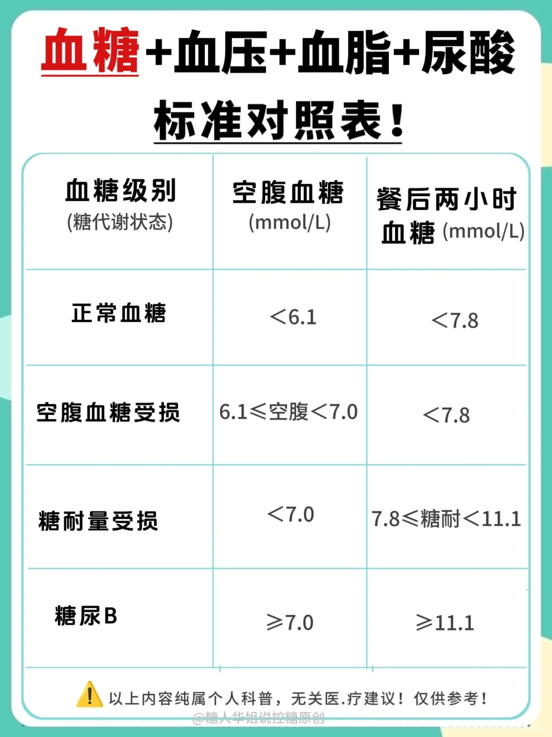 🔥四高标准对照表，宜忌食物清单全都有❗