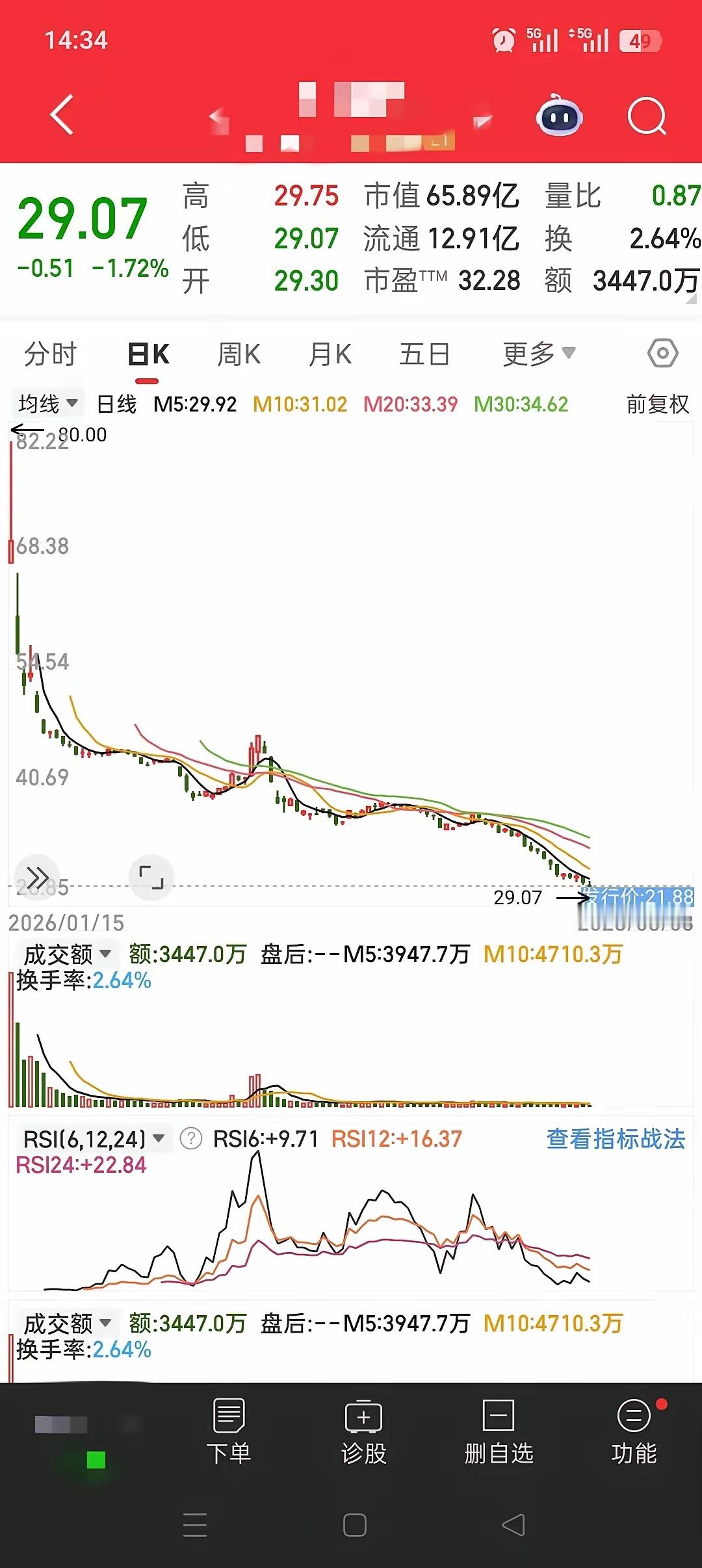 连跌五个月，跌了63.6%，直奔发行价而去。这票上市当天就涨了213%，最高来到
