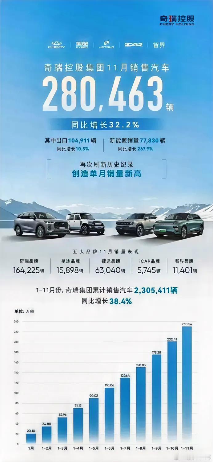 传统车企真的猛啊！

奇瑞汽车11月份卖了28万台！