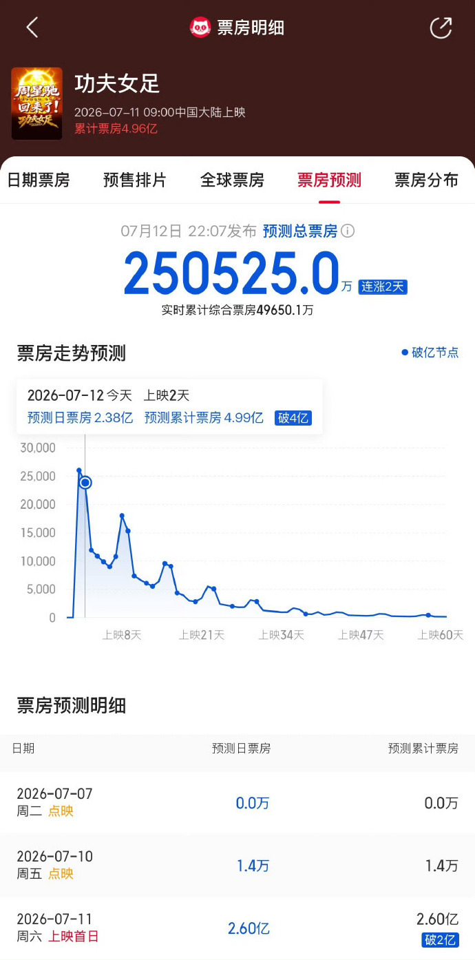 周星驰功夫女足走势《功夫女足》预测总票房已经高达25亿一直没机会去影院看，但看了