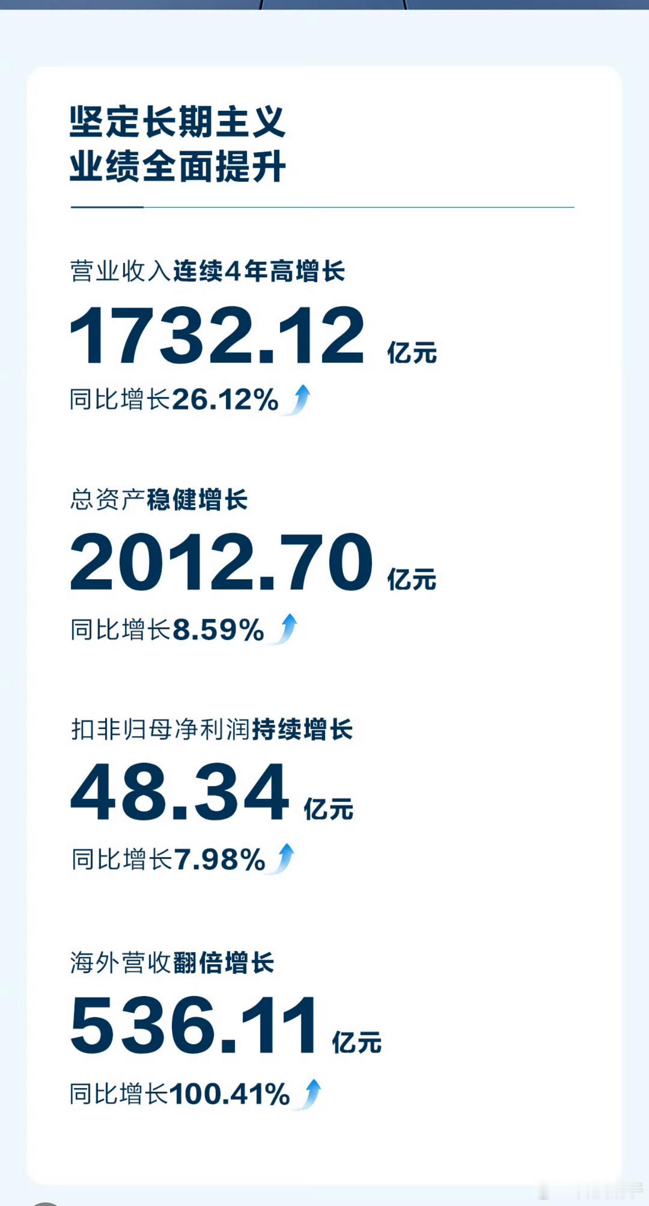 长城汽车2023年实现营业收入1732.12亿，海外营收翻倍式增长，把手伸向老外
