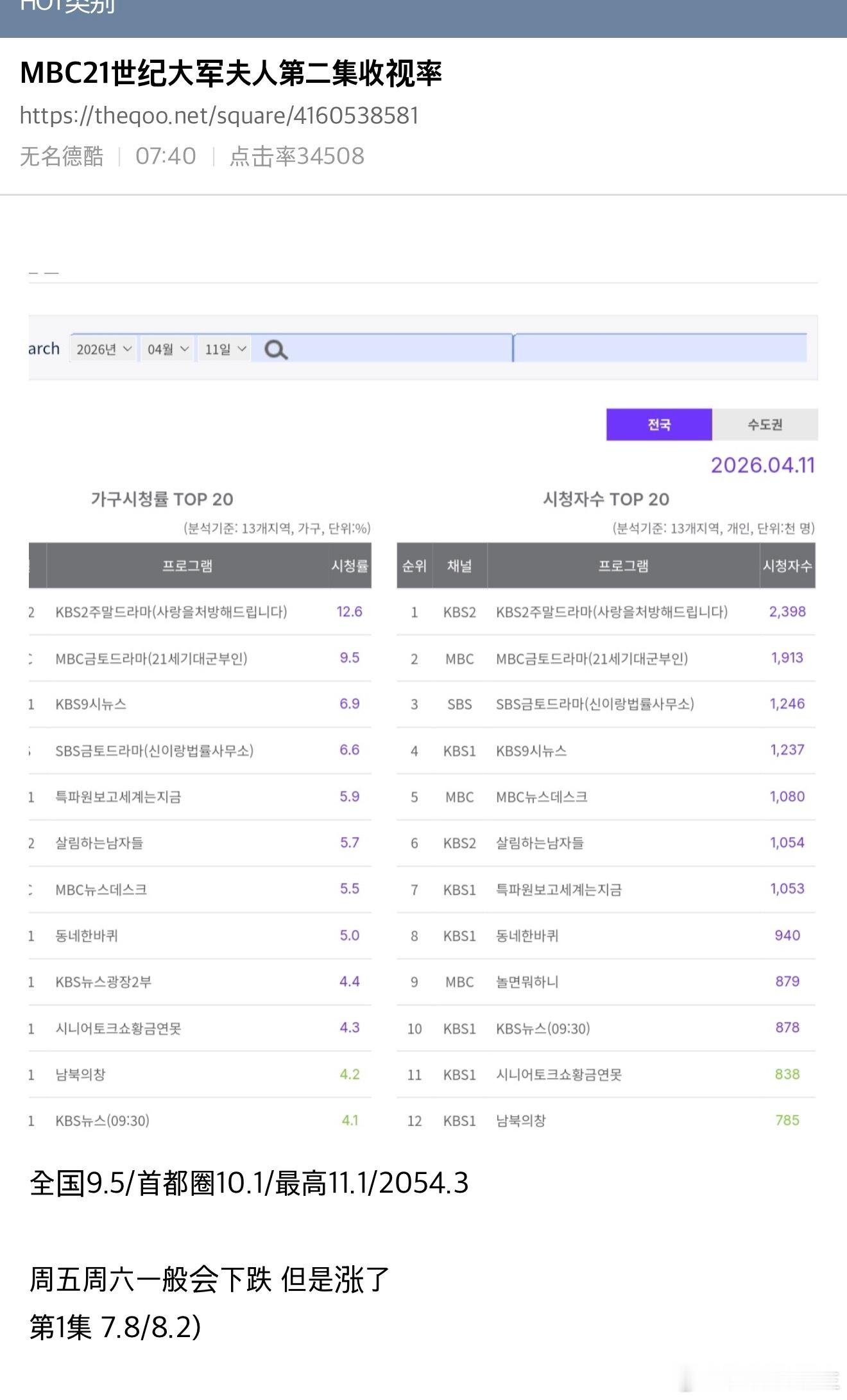 21世纪大君夫人  【热贴】MBC21世纪大君夫人第二集收视率全国9.5/首都圈
