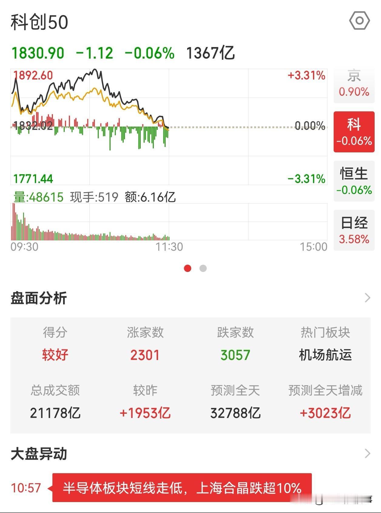 调整一下很正常！

大盘上午冲高回落，很正常，因为科创板短期涨太猛了，这里目前没