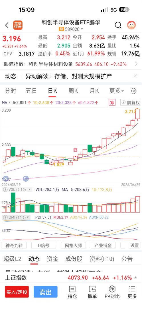 太疯狂了，潜伏科创指数没几天，也能有近60个点利润，有点拿不住了