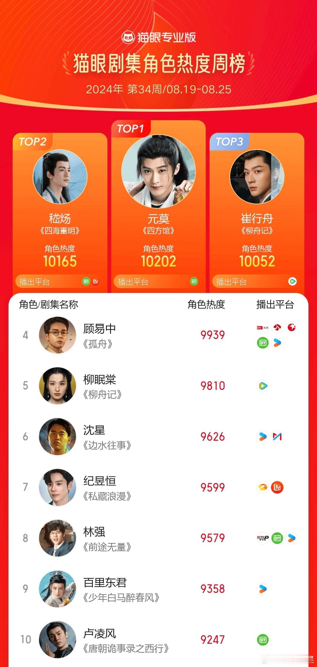 【角色热榜周榜】#2024第34周猫眼角色热度榜# 2024年第34周猫眼角色热