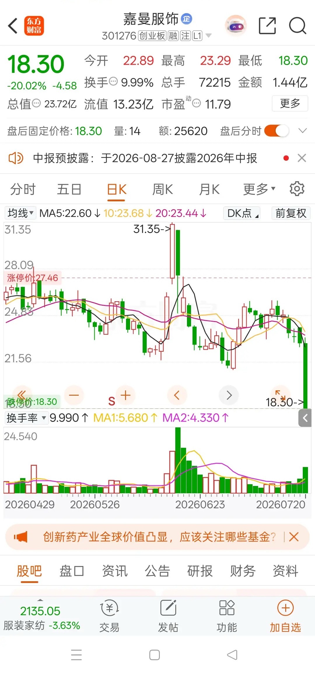 一位美女股民在股吧里崩溃地嚎啕大哭，7月初在24元价位买入嘉曼服饰2万股，足足投