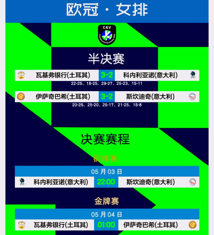 5月3日22:00
科内利亚诺与斯坎迪奇的欧冠铜牌赛！！
如果朱婷不上场，你会看