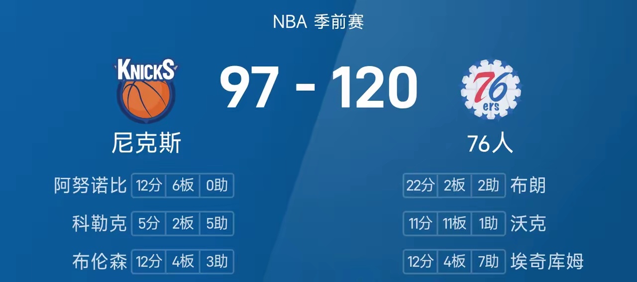 尼克斯vs76人NBA季前赛，76人主场对阵尼克斯。​两队上来陷入拉锯战，76人