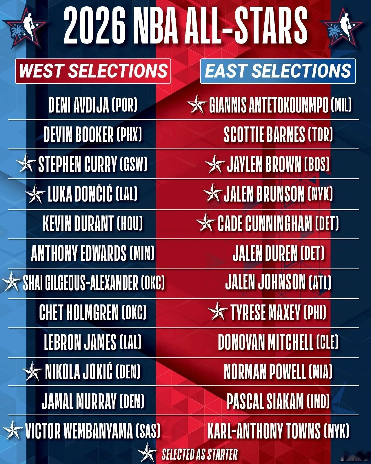 全明星正赛三队具体分组将于明天上午八点揭晓。魔术vs雷霆雷霆