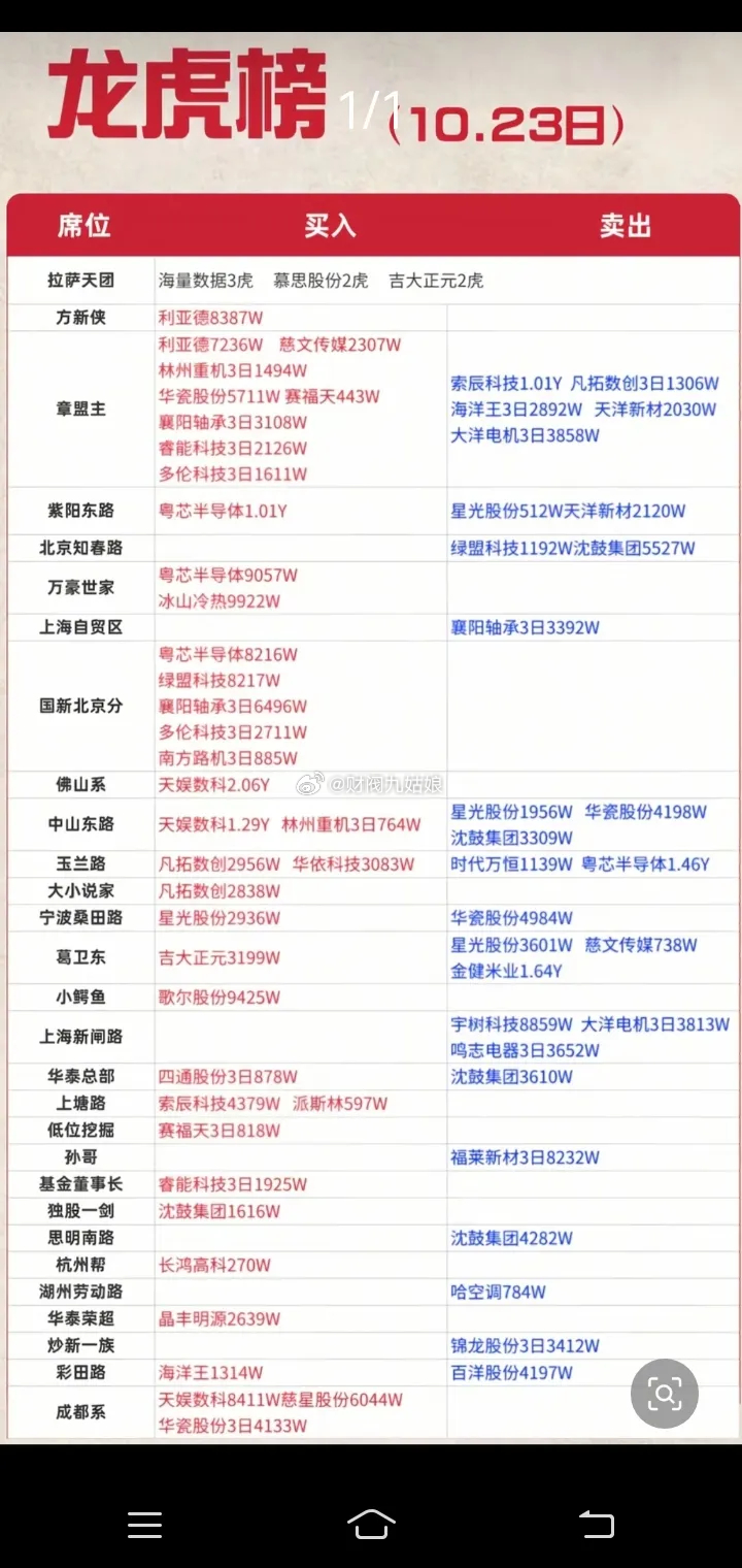 10月23日龙虎榜游资席位交易情况:以下图表展示的股票不构成投资建议，据此操作风