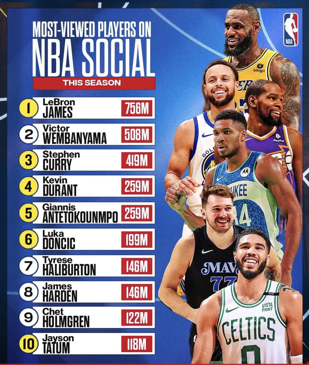 NBA官方晒本赛季至今NBA官方社媒平台球员播放量Top10：詹姆斯独一档，文班