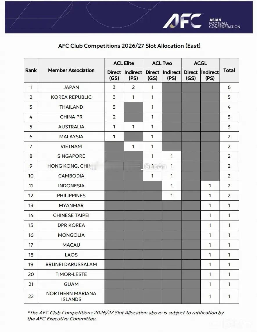 亚足联官方宣布，中国的亚冠精英联赛名额由原有的1+1变为2个直通名额，这样一来，