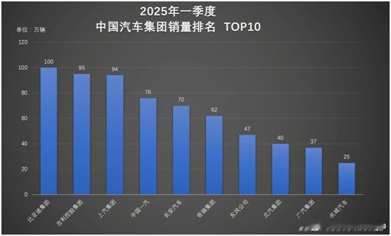 比亚迪一季度销量破百万，以“双冠王”姿态领跑全球新能源市场2025年第一季度，比