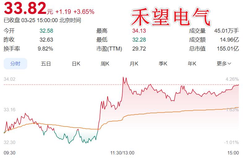 利好发布，值得关注：

禾望电气这份年报，藏着“风光储”之后的下一个增长极！ 2