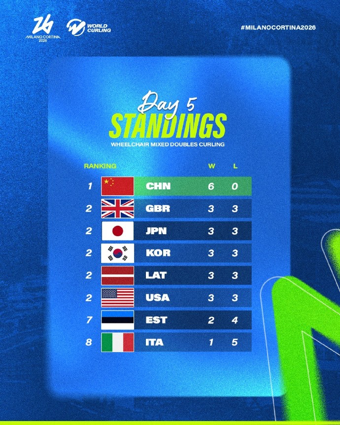 中国轮椅冰壶混双6连胜 在2026米兰冬残奥会轮椅冰壶混双循环赛中，中国组合王蒙