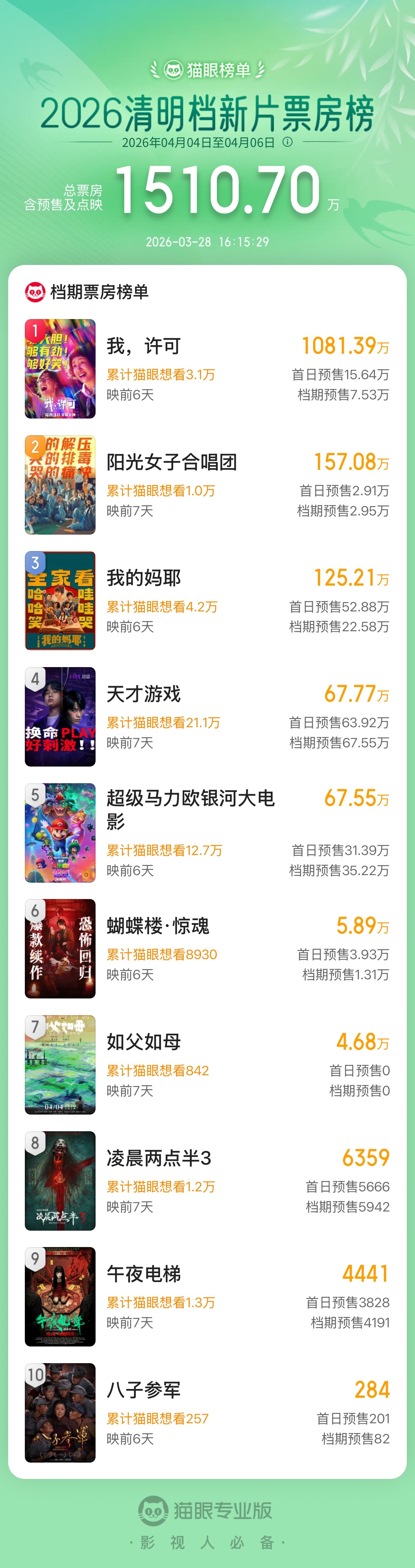 2026清明档新片预售票房破1500万 据猫眼专业版数据，截至3月28日16时，
