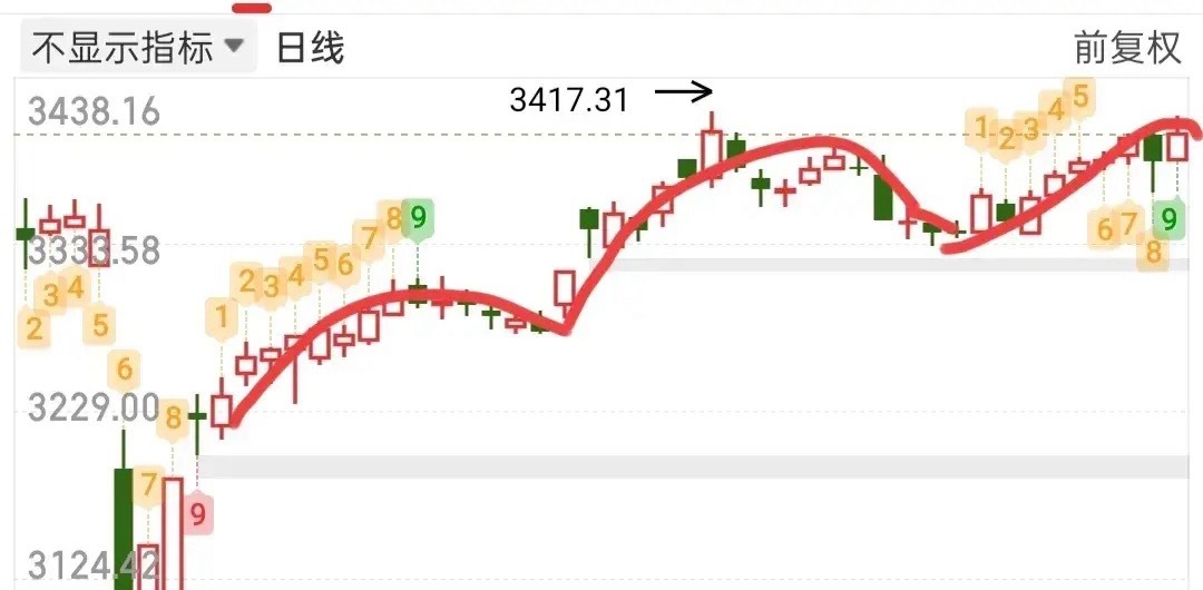 昨天的阳包阴，看样子很强势，给人一种还会继续上涨的感觉，但是昨天却出现了情绪背离